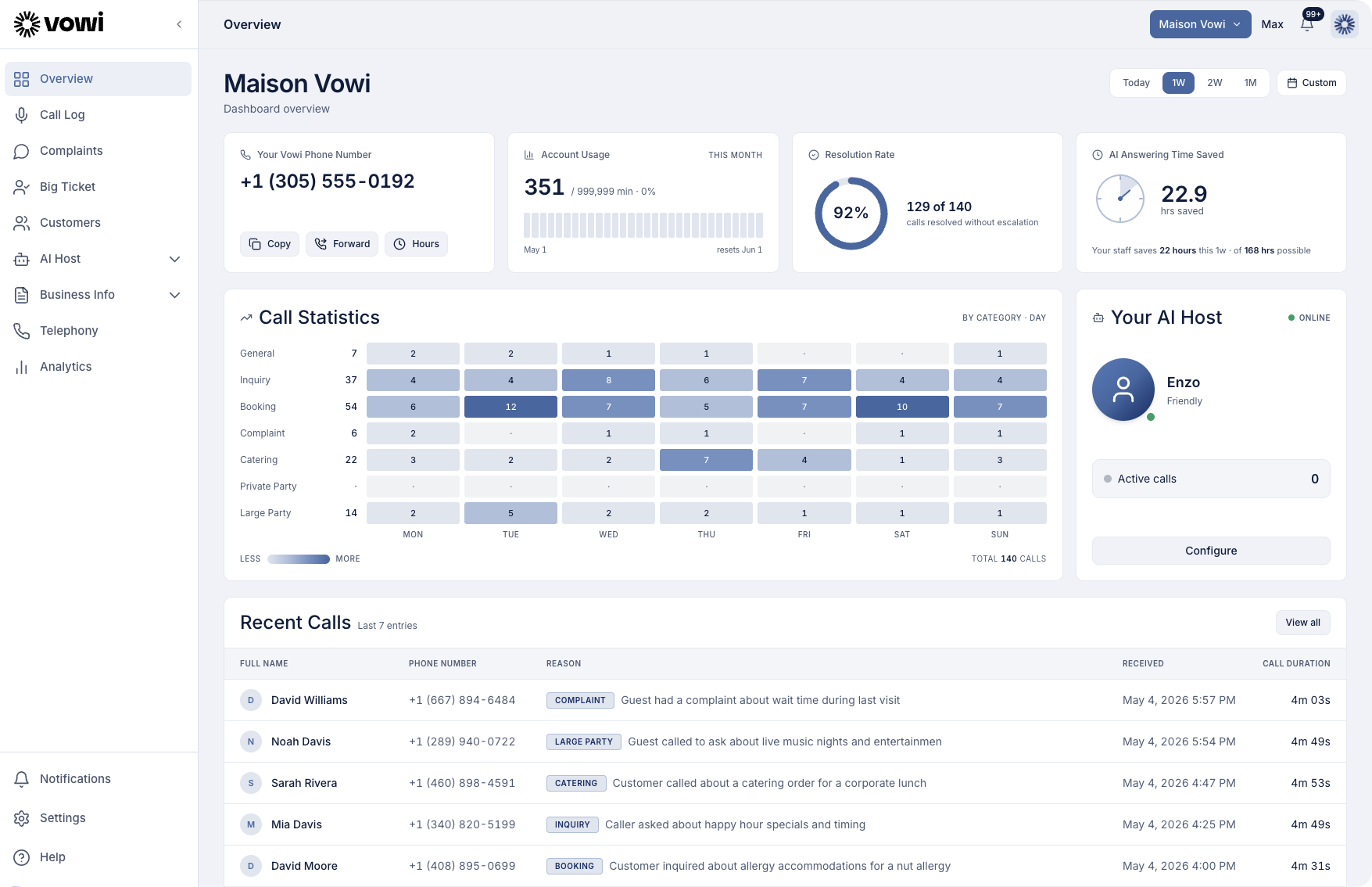 Vowi dashboard showing call statistics, resolution rate, AI host, and recent calls